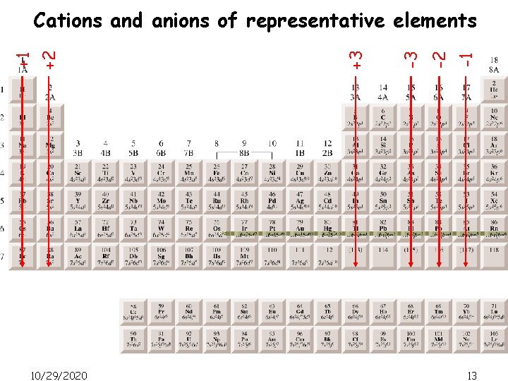 10/29/2020 -1 -2 -3 +3 +2 +1 Cations and anions of representative elements 13