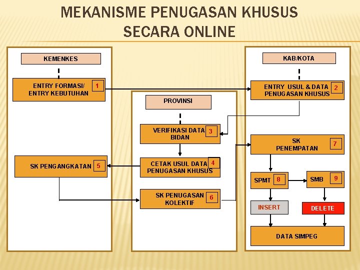 MEKANISME PENUGASAN KHUSUS SECARA ONLINE KAB/KOTA KEMENKES ENTRY FORMASI/ ENTRY KEBUTUHAN 1 ENTRY USUL