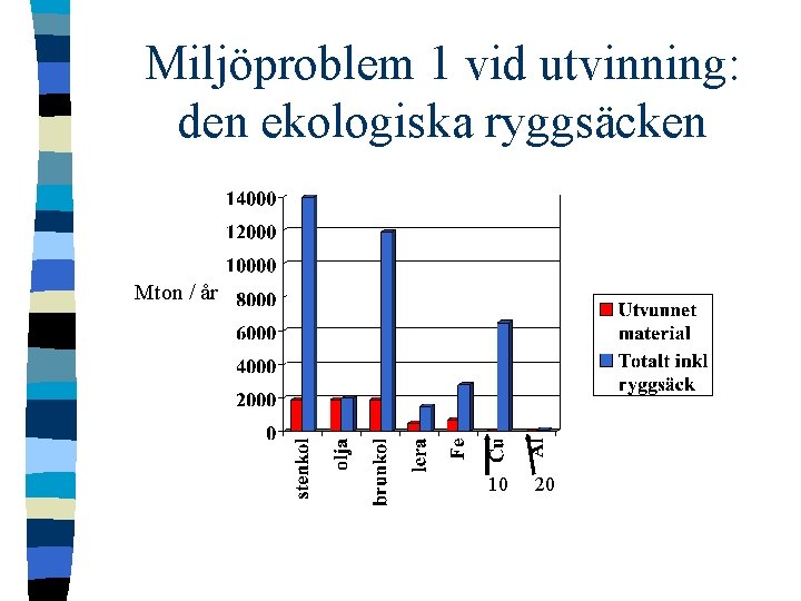 Miljöproblem 1 vid utvinning: den ekologiska ryggsäcken Mton / år 10 20 