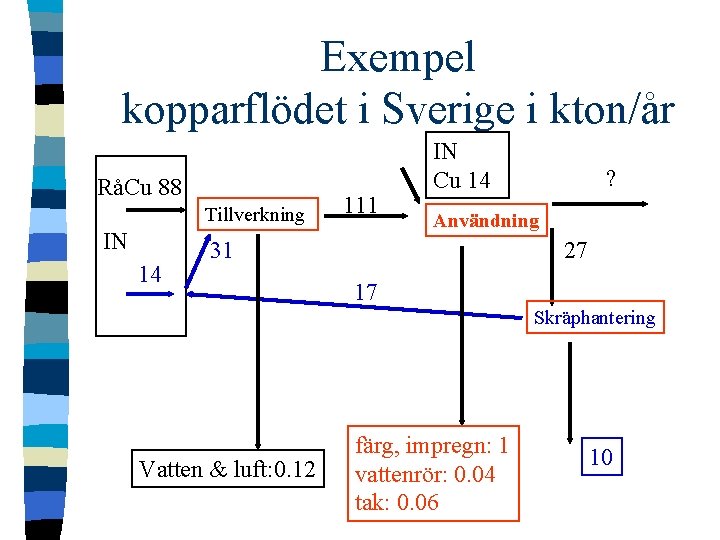 Exempel kopparflödet i Sverige i kton/år RåCu 88 Tillverkning IN 14 111 IN Cu