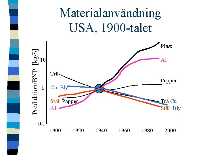 Produktion/BNP [kg/$] Materialanvändning USA, 1900 -talet Plast Al 10 Trä Papper 1 Cu Bly