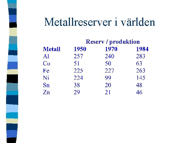 Metallreserver i världen Reserv / produktion 