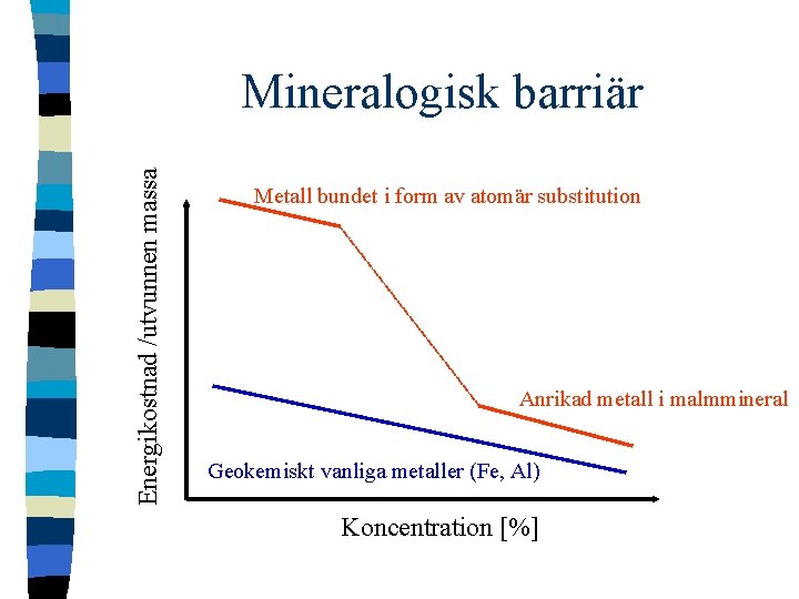 Energikostnad /utvunnen massa Mineralogisk barriär Metall bundet i form av atomär substitution Anrikad metall