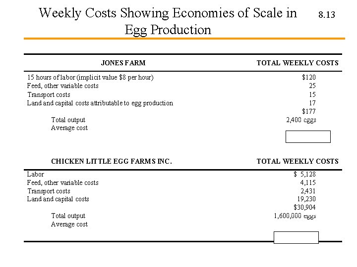Weekly Costs Showing Economies of Scale in Egg Production JONES FARM 15 hours of