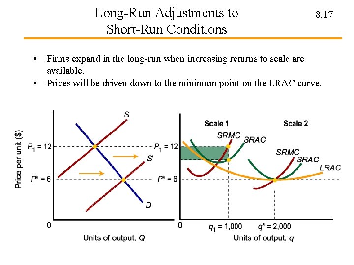 Long-Run Adjustments to Short-Run Conditions 8. 17 • Firms expand in the long-run when