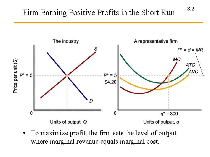 Firm Earning Positive Profits in the Short Run • To maximize profit, the firm