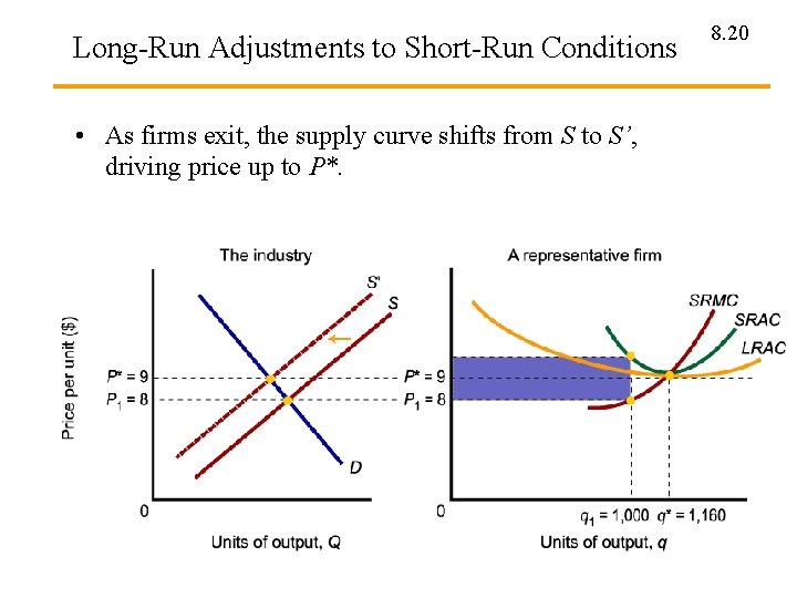 Long-Run Adjustments to Short-Run Conditions • As firms exit, the supply curve shifts from