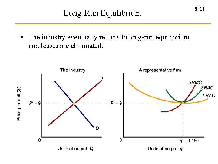 Long-Run Equilibrium • The industry eventually returns to long-run equilibrium and losses are eliminated.