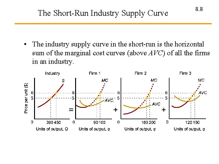 The Short-Run Industry Supply Curve 8. 8 • The industry supply curve in the The Short-Run Industry Supply Curve 8. 8 • The industry supply curve in the