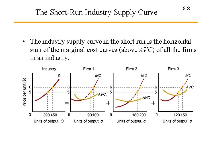 The Short-Run Industry Supply Curve 8. 8 • The industry supply curve in the