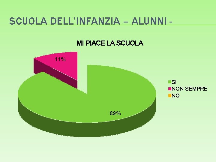 SCUOLA DELL’INFANZIA – ALUNNI MI PIACE LA SCUOLA 11% SI NON SEMPRE NO 89%