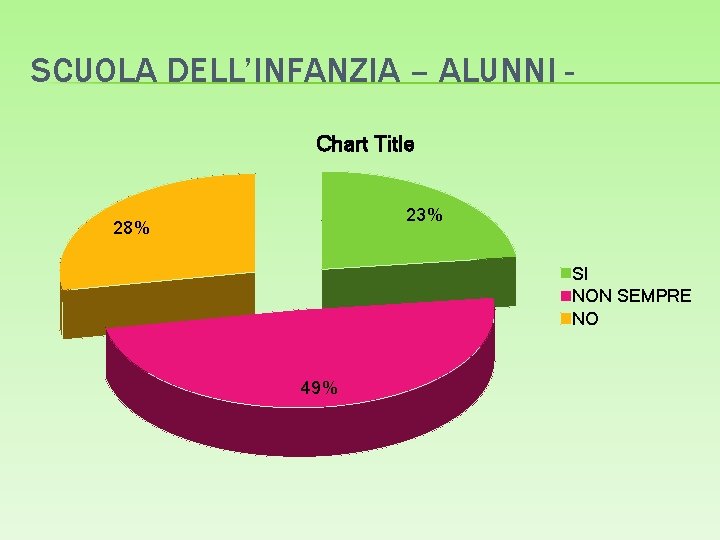 SCUOLA DELL’INFANZIA – ALUNNI Chart Title 23% 28% SI NON SEMPRE NO 49% 