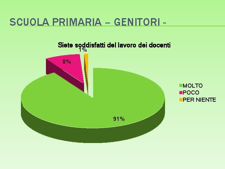 SCUOLA PRIMARIA – GENITORI Siete soddisfatti del lavoro dei docenti 1% 8% MOLTO POCO