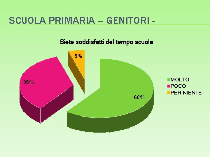 SCUOLA PRIMARIA – GENITORI Siete soddisfatti del tempo scuola 5% 35% 60% MOLTO POCO