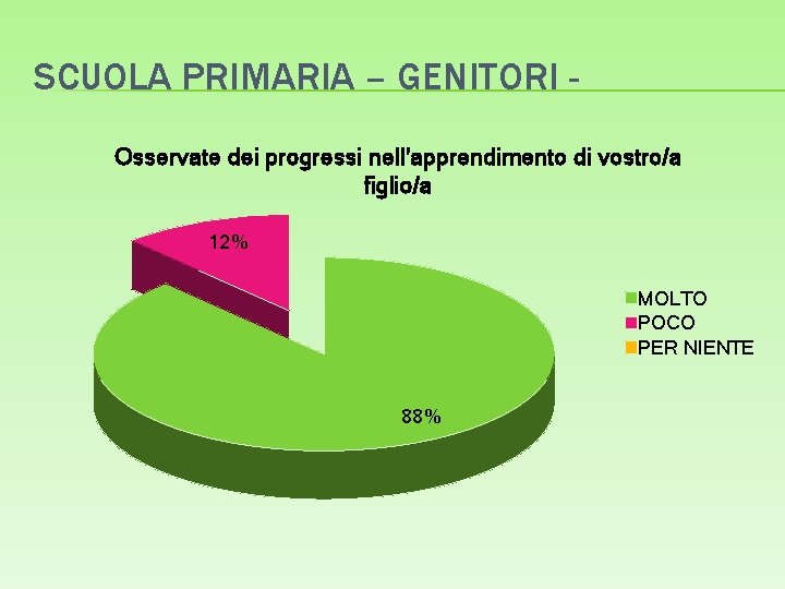 SCUOLA PRIMARIA – GENITORI Osservate dei progressi nell'apprendimento di vostro/a figlio/a 12% MOLTO POCO