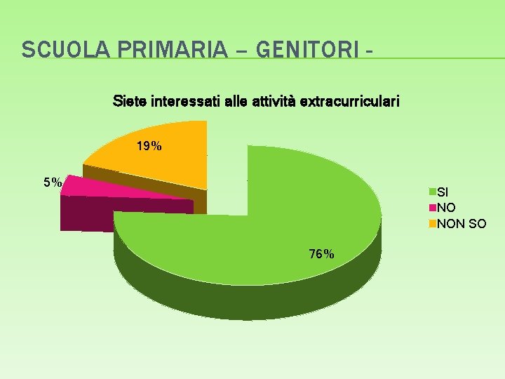 SCUOLA PRIMARIA – GENITORI Siete interessati alle attività extracurriculari 19% 5% SI NO NON