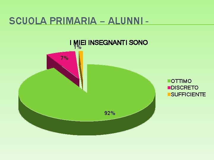 SCUOLA PRIMARIA – ALUNNI I MIEI INSEGNANTI SONO 1% 7% OTTIMO DISCRETO SUFFICIENTE 92%