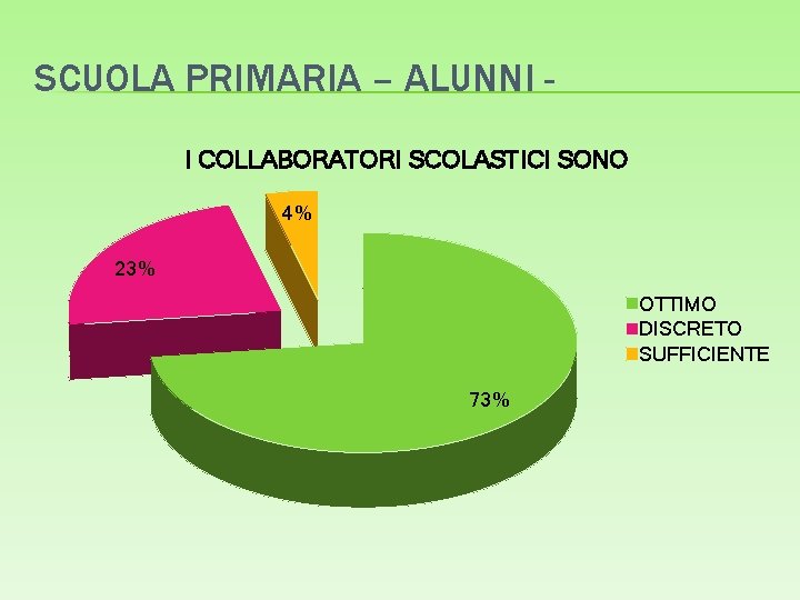 SCUOLA PRIMARIA – ALUNNI I COLLABORATORI SCOLASTICI SONO 4% 23% OTTIMO DISCRETO SUFFICIENTE 73%