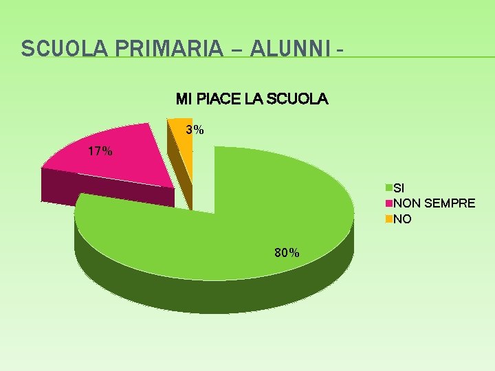 SCUOLA PRIMARIA – ALUNNI MI PIACE LA SCUOLA 3% 17% SI NON SEMPRE NO