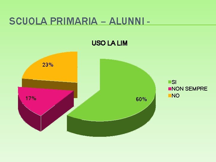 SCUOLA PRIMARIA – ALUNNI USO LA LIM 23% 17% 60% SI NON SEMPRE NO