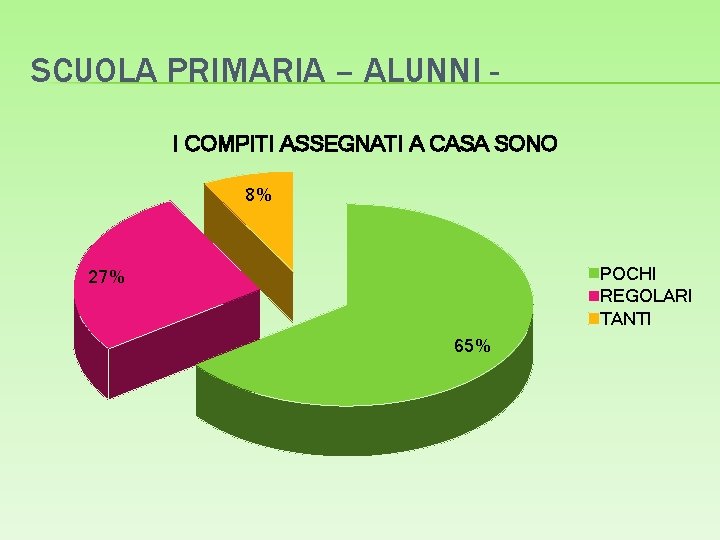 SCUOLA PRIMARIA – ALUNNI I COMPITI ASSEGNATI A CASA SONO 8% POCHI REGOLARI TANTI