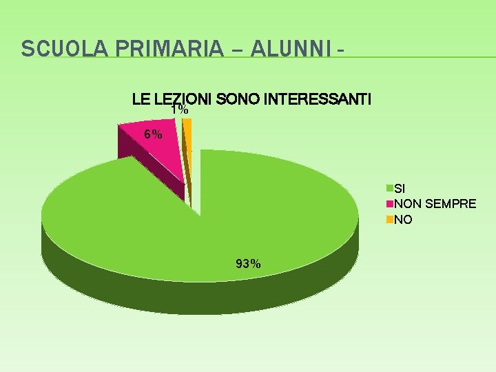 SCUOLA PRIMARIA – ALUNNI LE LEZIONI SONO INTERESSANTI 1% 6% SI NON SEMPRE NO