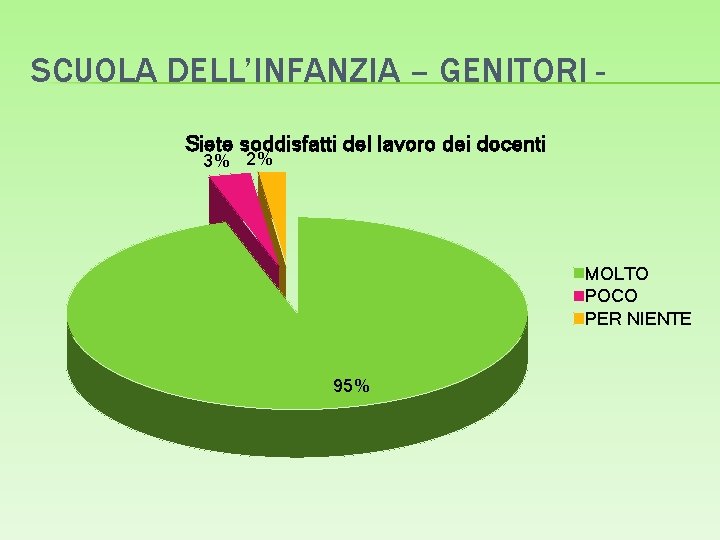 SCUOLA DELL’INFANZIA – GENITORI Siete soddisfatti del lavoro dei docenti 3% 2% MOLTO POCO