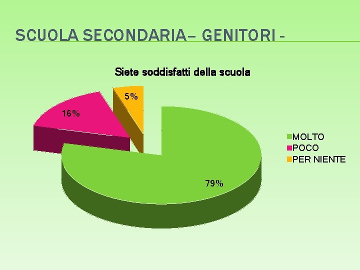 SCUOLA SECONDARIA– GENITORI Siete soddisfatti della scuola 5% 16% MOLTO POCO PER NIENTE 79%