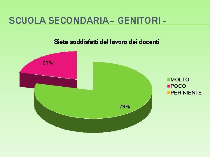 SCUOLA SECONDARIA– GENITORI Siete soddisfatti del lavoro dei docenti 21% MOLTO POCO PER NIENTE