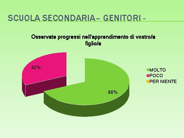 SCUOLA SECONDARIA– GENITORI Osservate progressi nell'apprendimento di vostro/a figlio/a 32% MOLTO POCO PER NIENTE