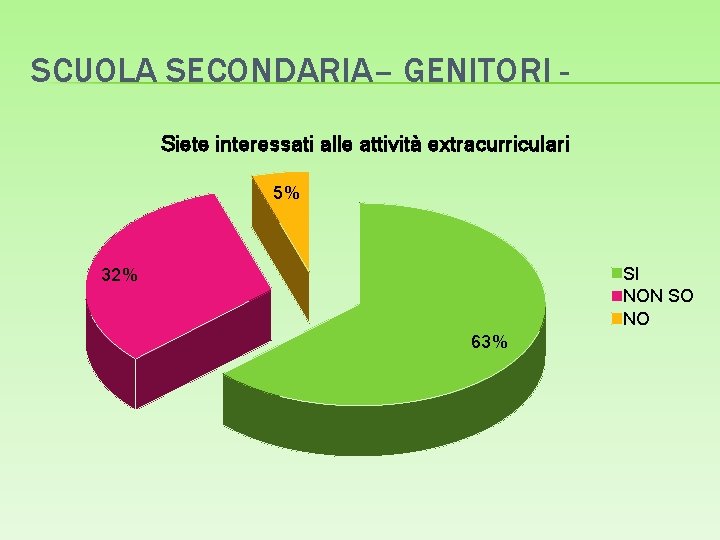 SCUOLA SECONDARIA– GENITORI Siete interessati alle attività extracurriculari 5% SI NON SO NO 32%