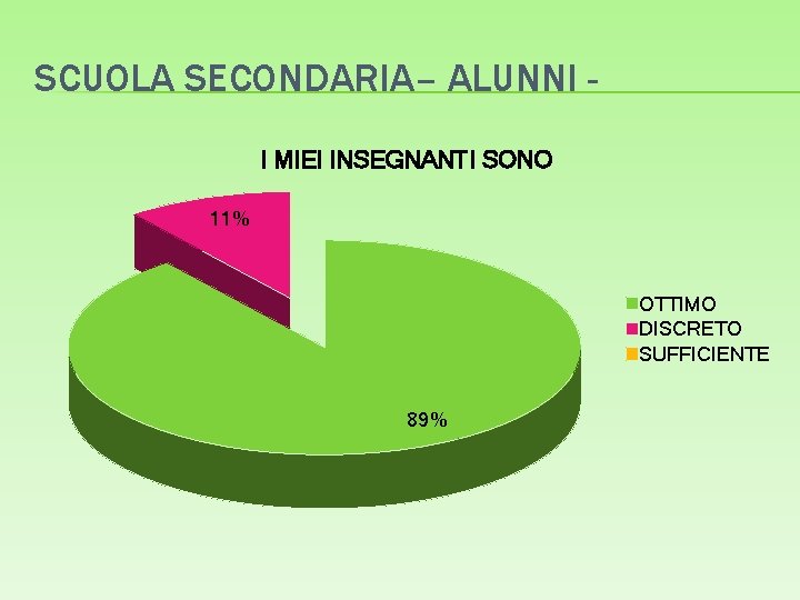 SCUOLA SECONDARIA– ALUNNI I MIEI INSEGNANTI SONO 11% OTTIMO DISCRETO SUFFICIENTE 89% 