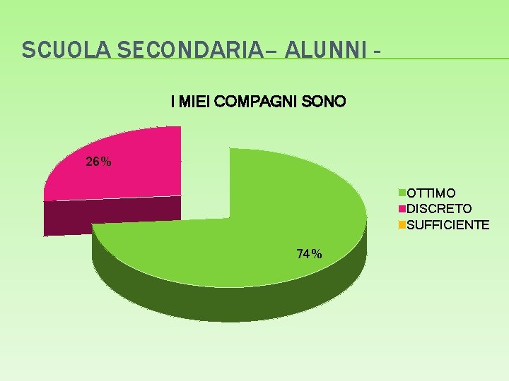 SCUOLA SECONDARIA– ALUNNI I MIEI COMPAGNI SONO 26% OTTIMO DISCRETO SUFFICIENTE 74% 