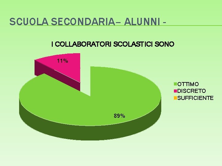 SCUOLA SECONDARIA– ALUNNI I COLLABORATORI SCOLASTICI SONO 11% OTTIMO DISCRETO SUFFICIENTE 89% 