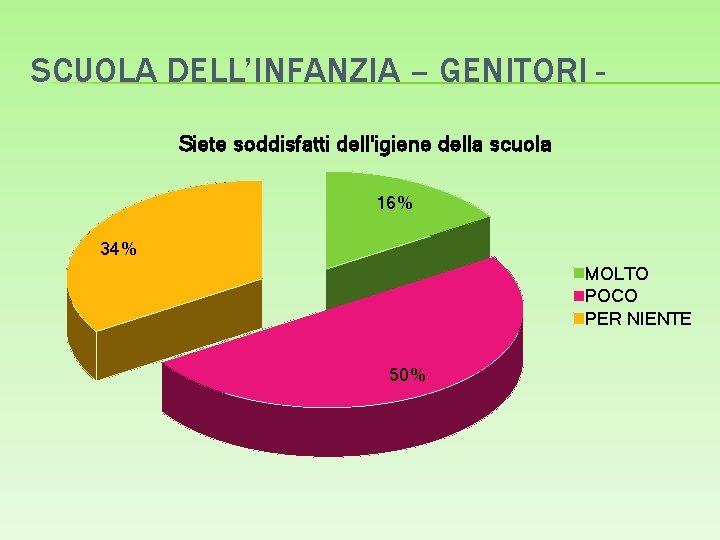 SCUOLA DELL’INFANZIA – GENITORI Siete soddisfatti dell'igiene della scuola 16% 34% MOLTO POCO PER