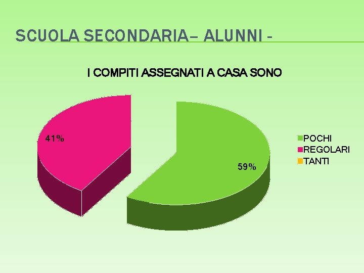 SCUOLA SECONDARIA– ALUNNI I COMPITI ASSEGNATI A CASA SONO 41% 59% POCHI REGOLARI TANTI