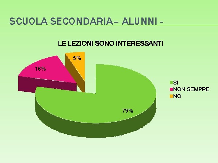 SCUOLA SECONDARIA– ALUNNI LE LEZIONI SONO INTERESSANTI 5% 16% SI NON SEMPRE NO 79%