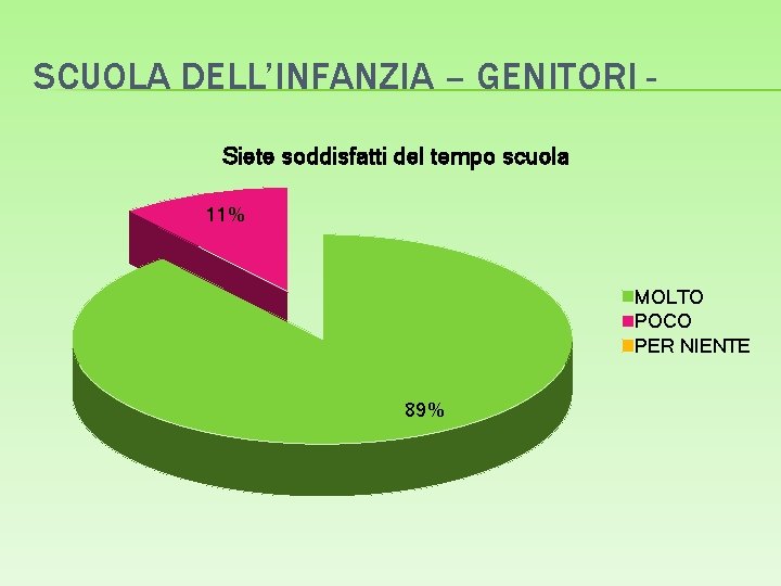 SCUOLA DELL’INFANZIA – GENITORI Siete soddisfatti del tempo scuola 11% MOLTO POCO PER NIENTE