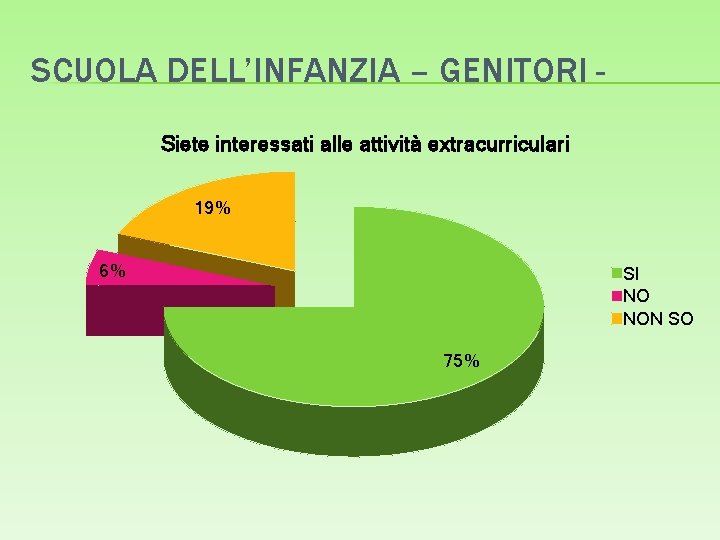 SCUOLA DELL’INFANZIA – GENITORI Siete interessati alle attività extracurriculari 19% 6% SI NO NON