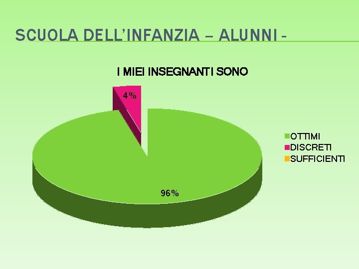 SCUOLA DELL’INFANZIA – ALUNNI I MIEI INSEGNANTI SONO 4% OTTIMI DISCRETI SUFFICIENTI 96% 