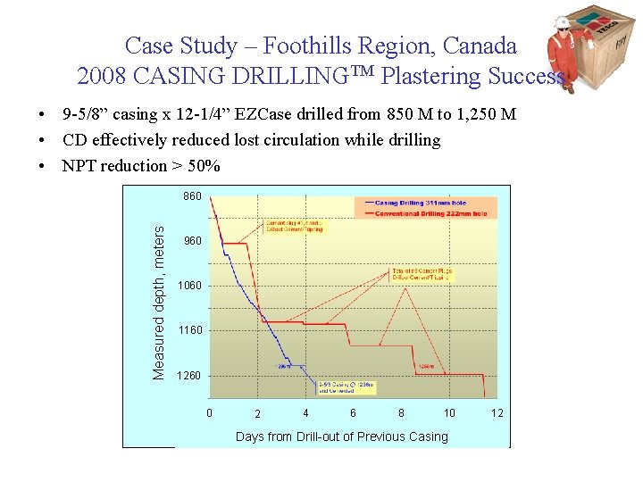 Case Study – Foothills Region, Canada 2008 CASING DRILLINGTM Plastering Success • 9 -5/8”