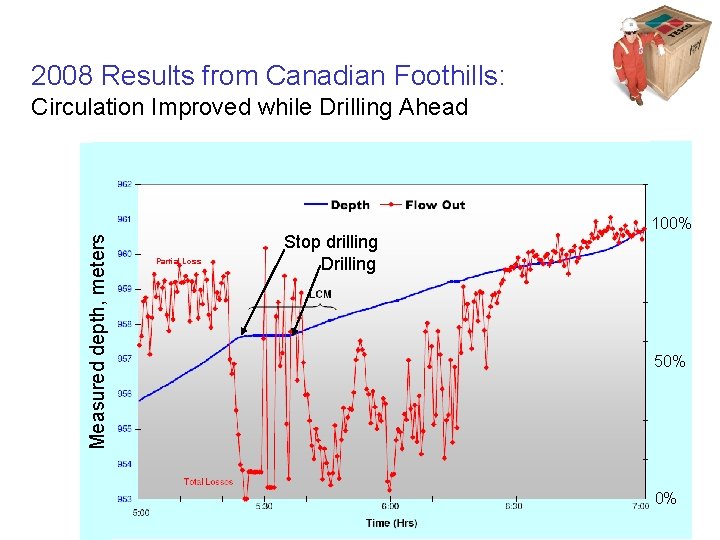 2008 Results from Canadian Foothills: Measured depth, meters Circulation Improved while Drilling Ahead Partial