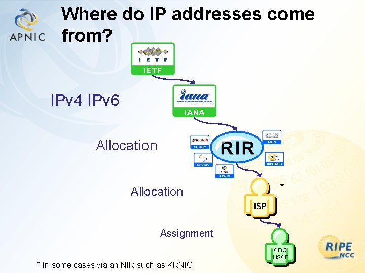 Where do IP addresses come from? IPv 4 IPv 6 Allocation * Assignment end