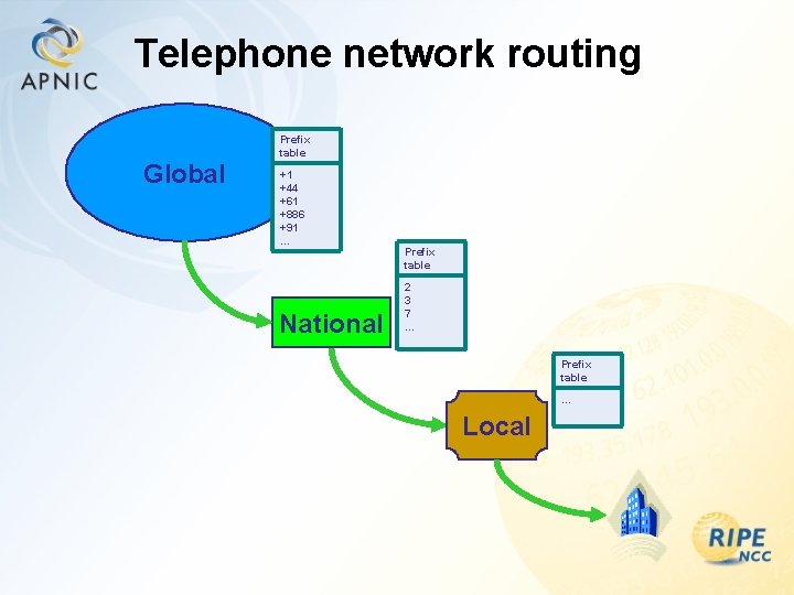 Telephone network routing Global Prefix table +1 +44 +61 +886 +91 … National Prefix
