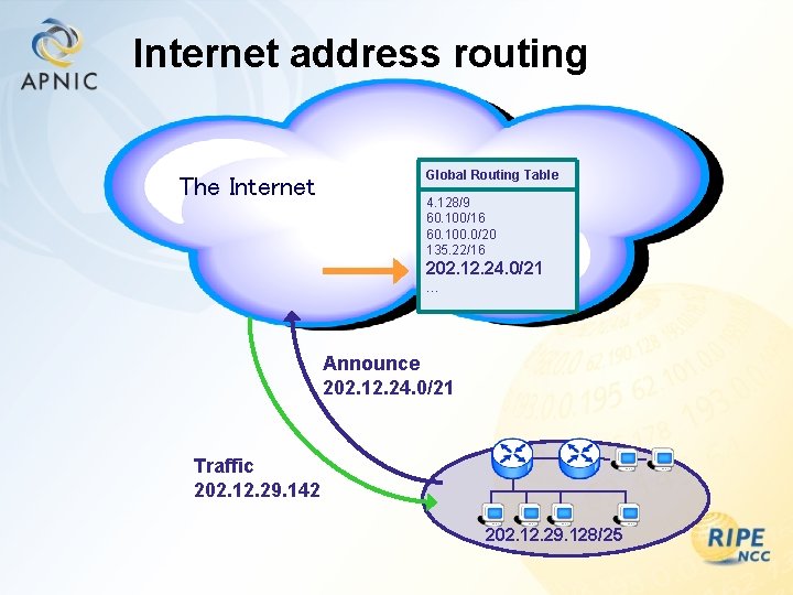 Internet address routing The Internet Global Routing Table 4. 128/9 60. 100/16 60. 100.