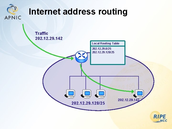 Internet address routing Traffic 202. 12. 29. 142 Local Routing Table 202. 12. 29.
