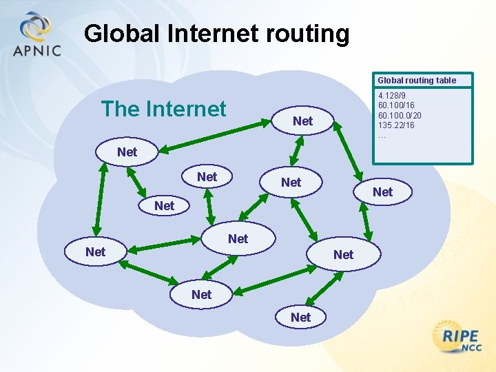 Global Internet routing Global routing table The Internet 4. 128/9 60. 100/16 60. 100.