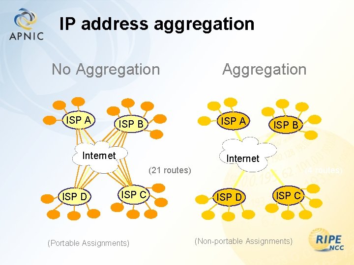 IP address aggregation No Aggregation ISP A ISP B Internet (21 routes) ISP D