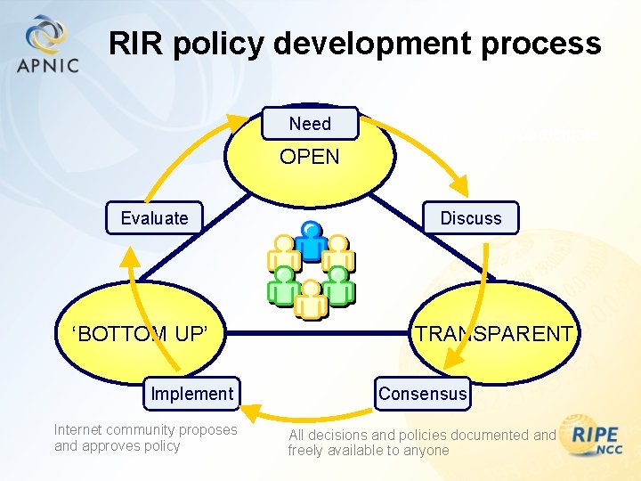 RIR policy development process Need Anyone can participate OPEN Evaluate ‘BOTTOM UP’ Implement Internet