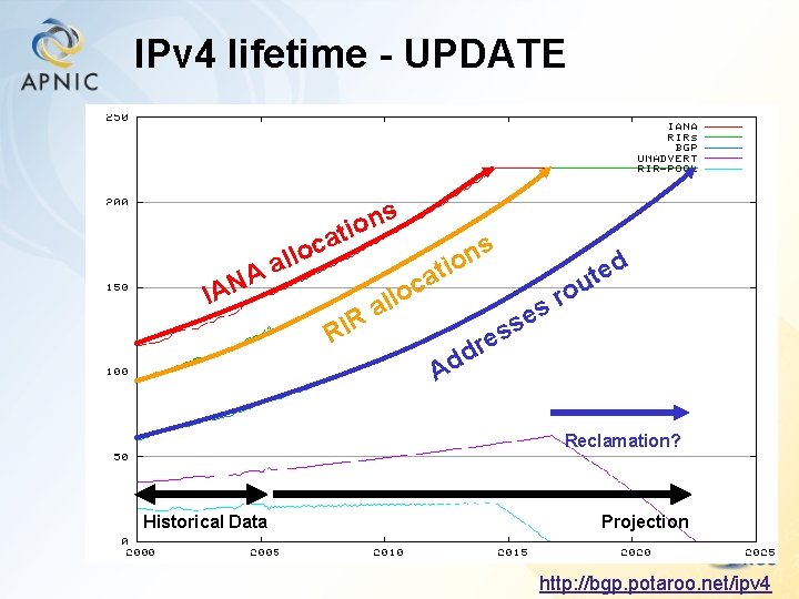 IPv 4 lifetime - UPDATE A N IA c o l l a ns
